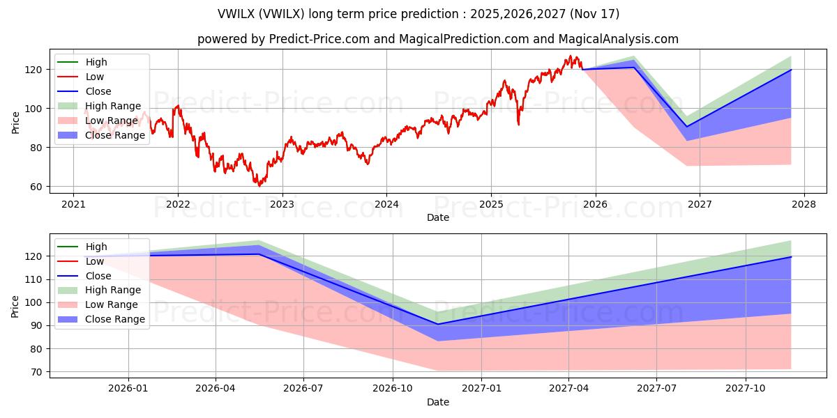 Vanguard International Growth F (VWILX) Long-Term Price Forecast: 2025,2026,2027