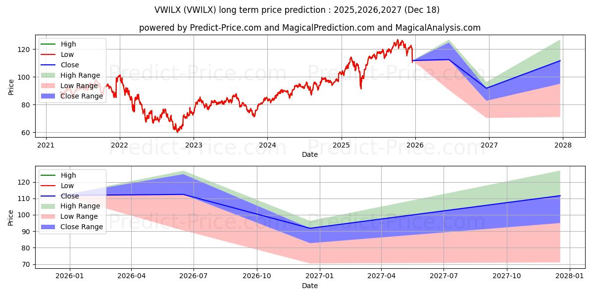 Maximum and minimum Vanguard International Growth F long-term price forecast for 2025,2026,2027