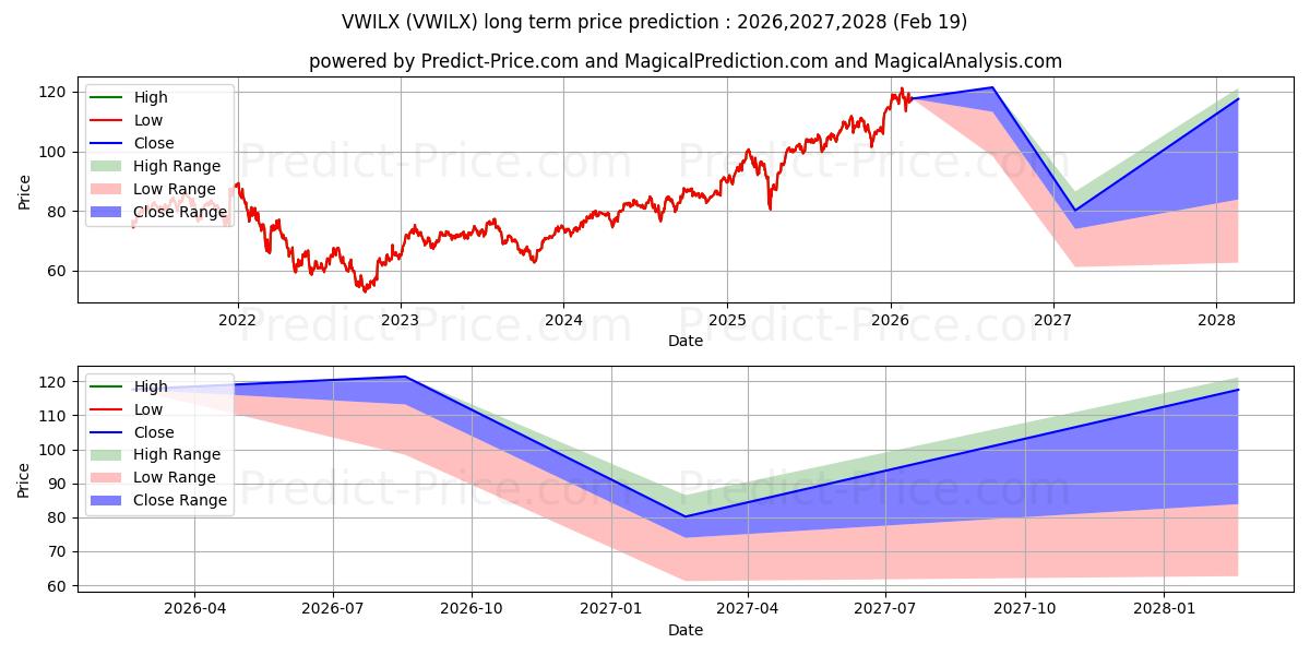 Maximum and minimum Vanguard International Growth F long-term price forecast for 2026,2027,2028