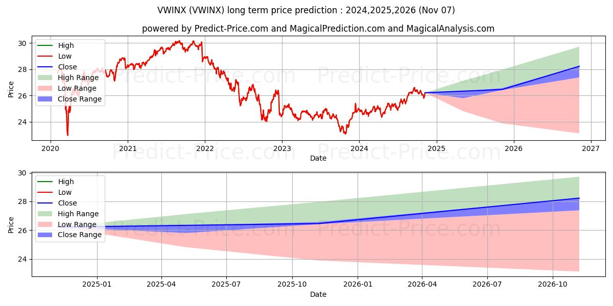 Vanguard Wellesley Income Fund (VWINX) Long-Term Price Forecast: 2024,2025,2026