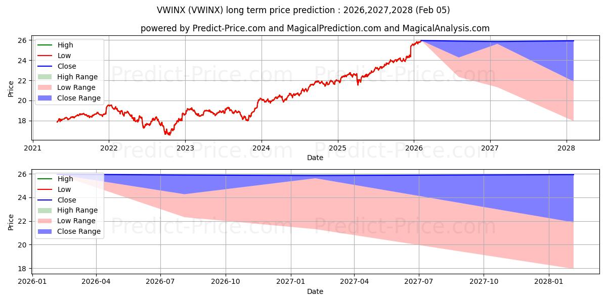 Vanguard Wellesley Income Fund uzun vadeli fiyat tahmini için maksimum ve minimum