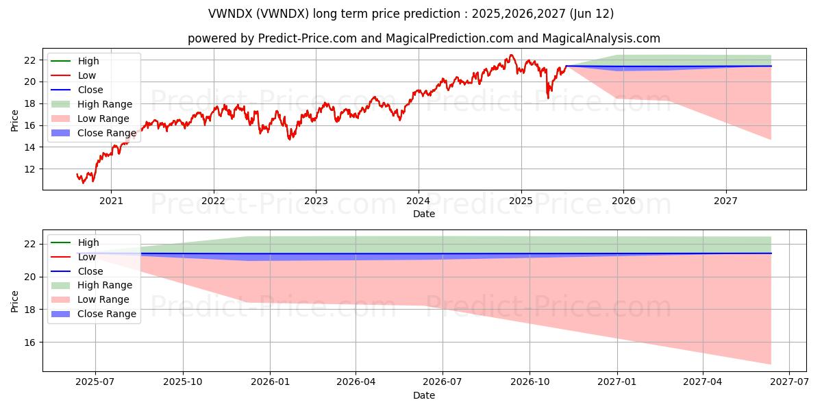 حداکثر و حداقل پیش‌بینی قیمت بلندمدت Vanguard Windsor Fund برای 2025,2026,2027
