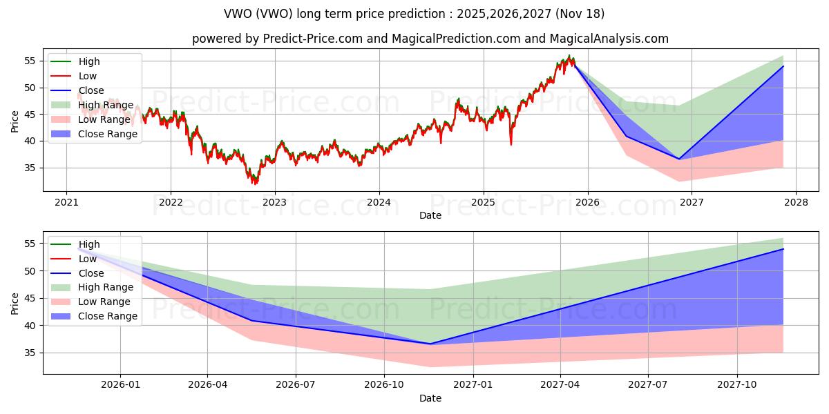 Vanguard FTSE Emerging Markets の長期価格予測の最大と最小2025,2026,2027