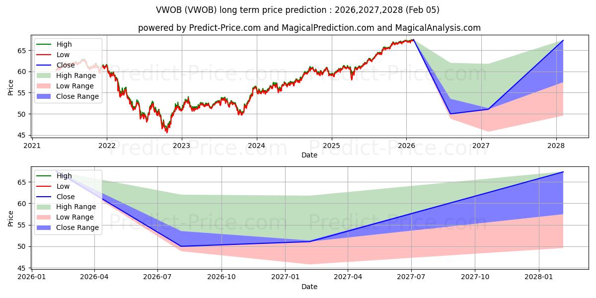 Maximale en minimale Vanguard Emerging Markets Gover lange termijn prijsvoorspelling voor 2026,2027,2028