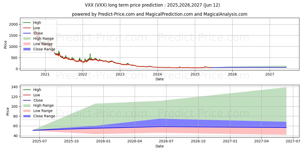 Максимальный и минимальный долгосрочный прогноз цены iPath Series B S&P 500 VIX Shor для 2025,2026,2027