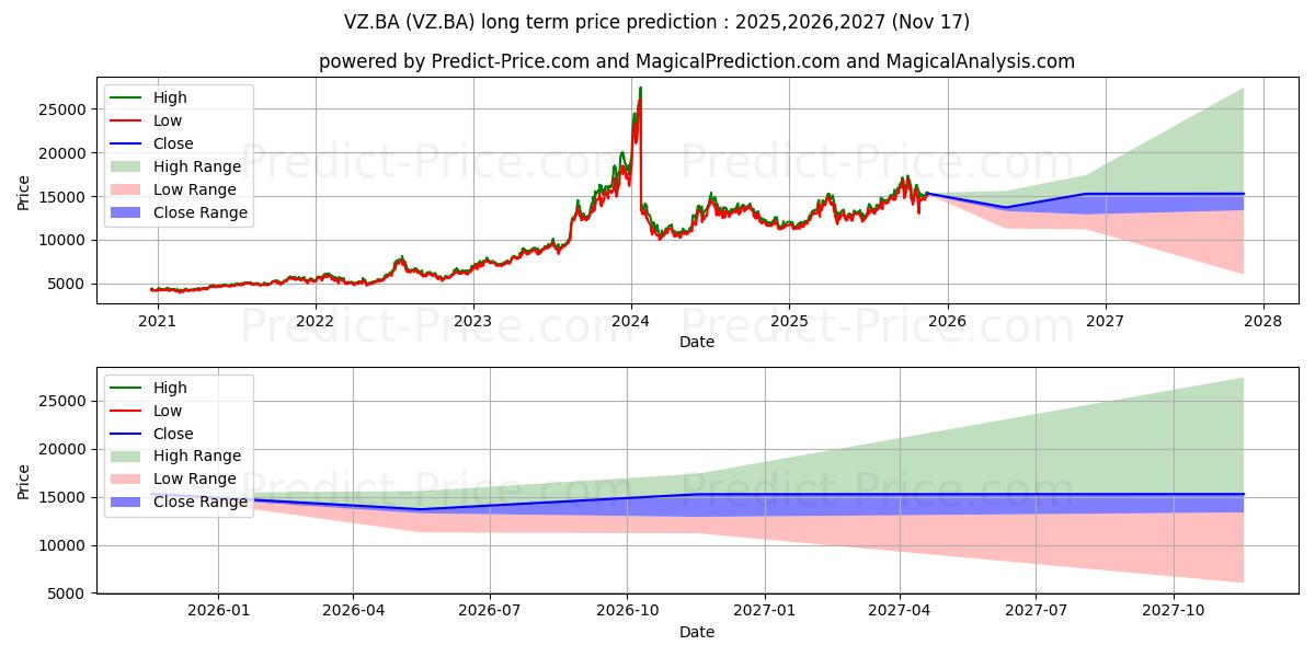 VERIZON COMMUNの長期価格予測の最大と最小2025,2026,2027