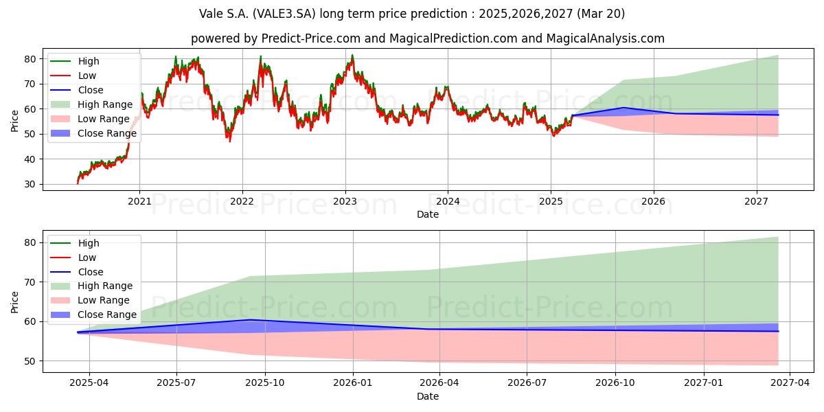 Maximale en minimale VALE        ON      NM langetermijn prijsvoorspelling voor 2025,2026,2027