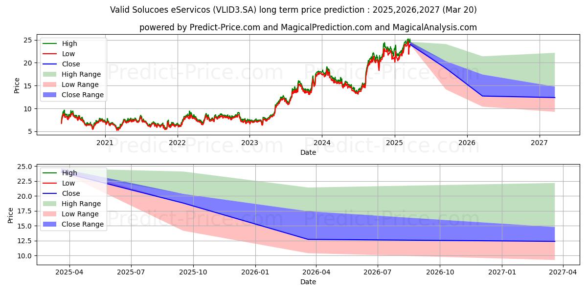 Previsione del prezzo massimo e minimo a lungo termine per VALID       ON      NM