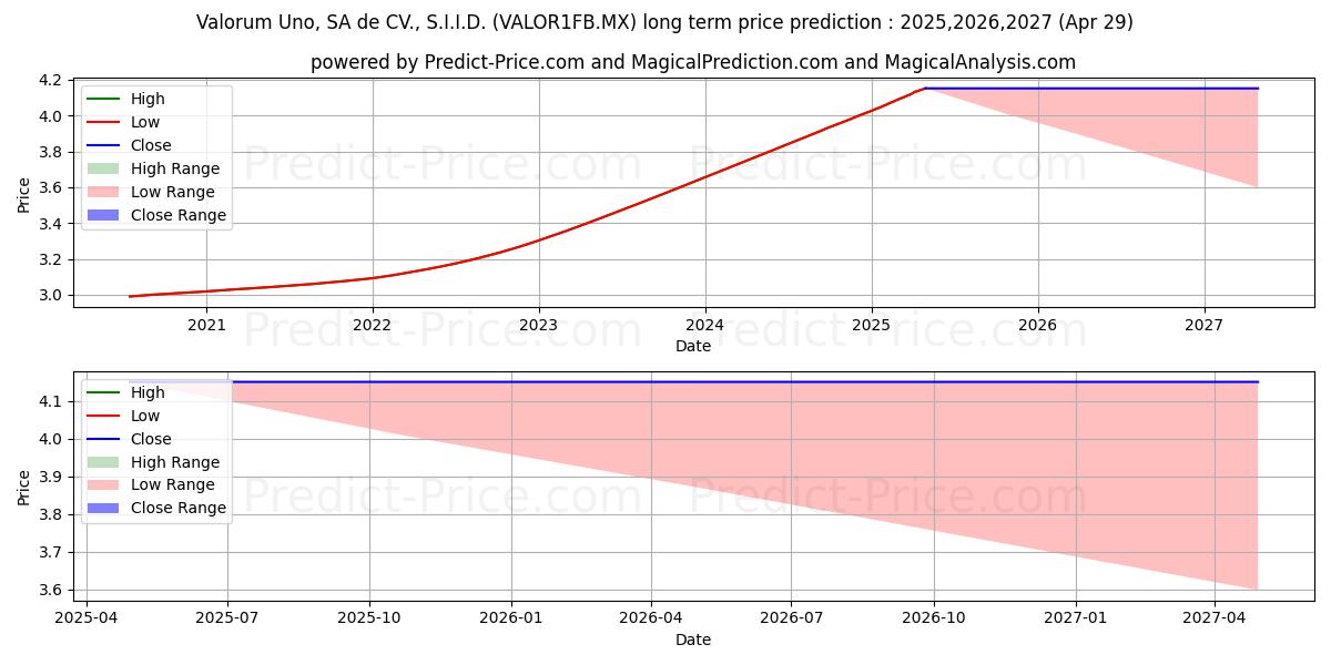 Valorum Uno SA de CV S.I.I.D.  (VALOR1FB.MX) Long-Term Price Forecast: 2025,2026,2027