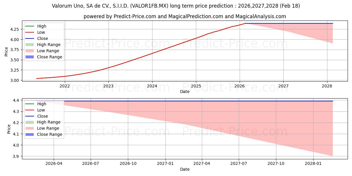 Maximum and minimum Valorum Uno SA de CV S.I.I.D.  long-term price forecast for 2026,2027,2028