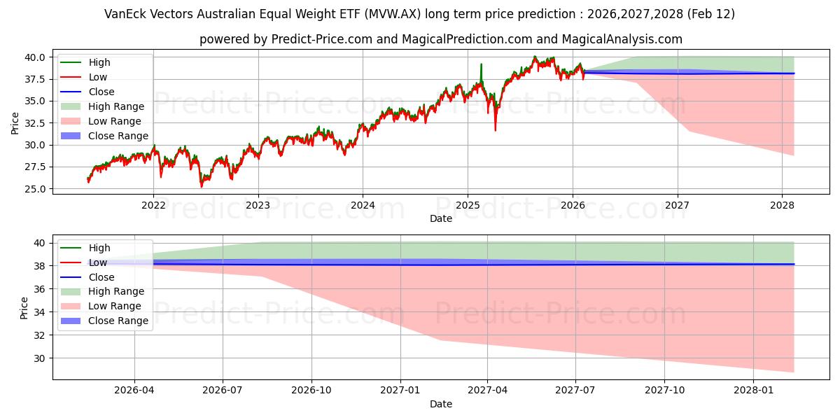 Maksimale og minimale prisforudsigelser på lang sigt for VE EQ WGHT ETF UNITS