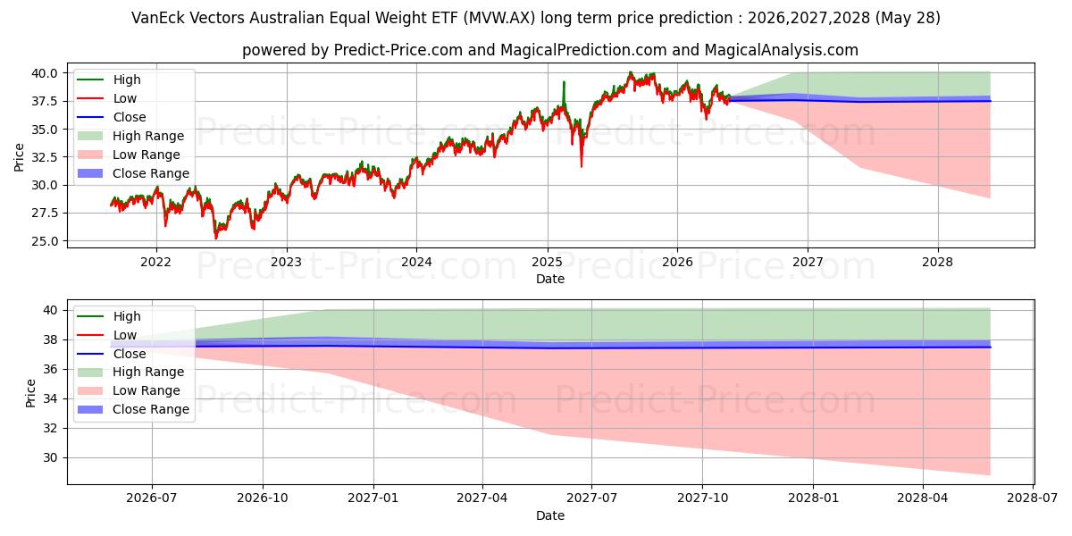 Previsione del prezzo massimo e minimo a lungo termine per VE EQ WGHT ETF UNITS
