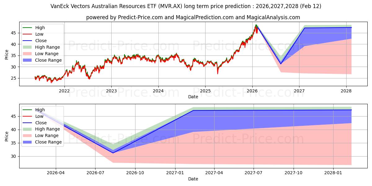 Maximum and minimum VE RESOURC ETF UNITS long-term price forecast for 2026,2027,2028