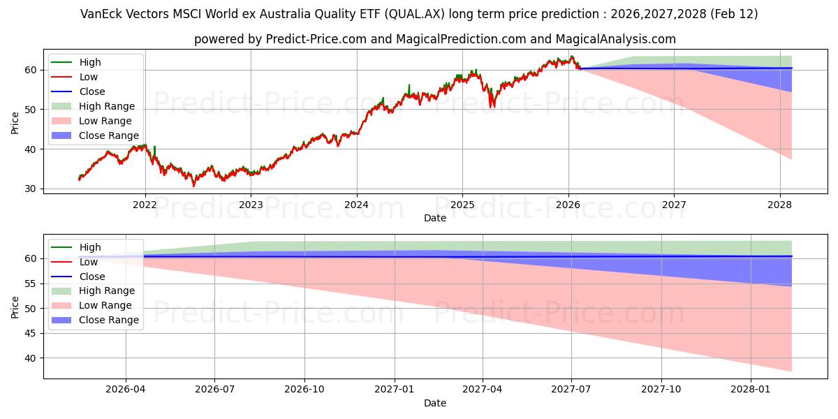 Maximum and minimum VE WD QUAL ETF UNITS long-term price forecast for 2026,2027,2028