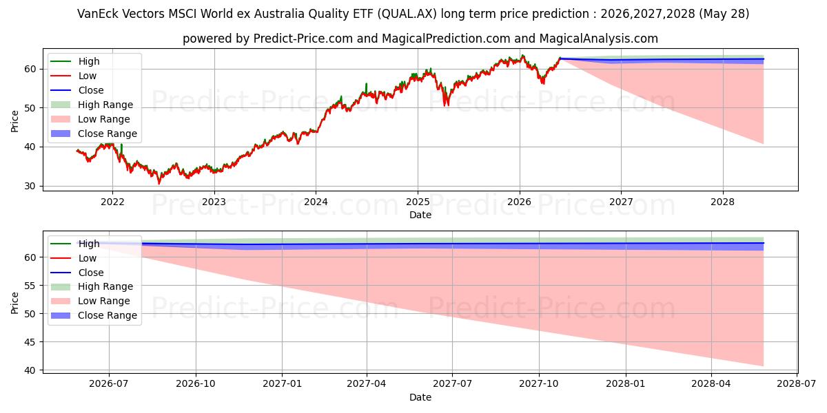 Maximum and minimum VE WD QUAL ETF UNITS long-term price forecast for 2026,2027,2028