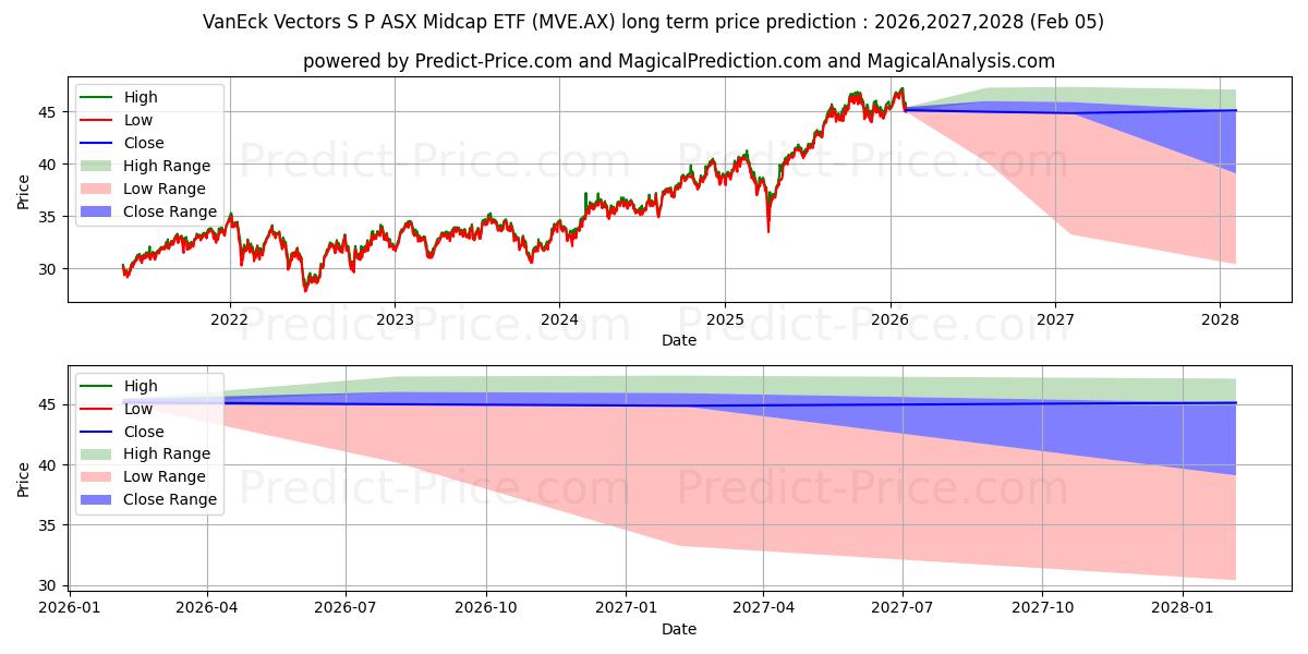 Maximala och minimala VE MIDCAP ETF UNITS långsiktiga prisprognos för 2026,2027,2028