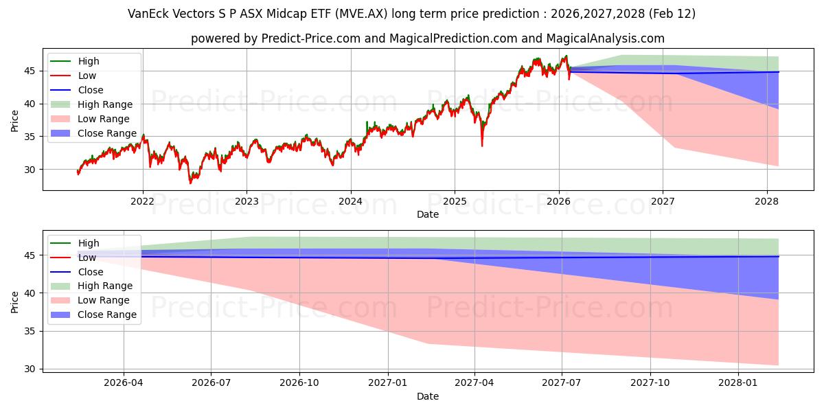 Maximum and minimum VE MIDCAP ETF UNITS long-term price forecast for 2026,2027,2028