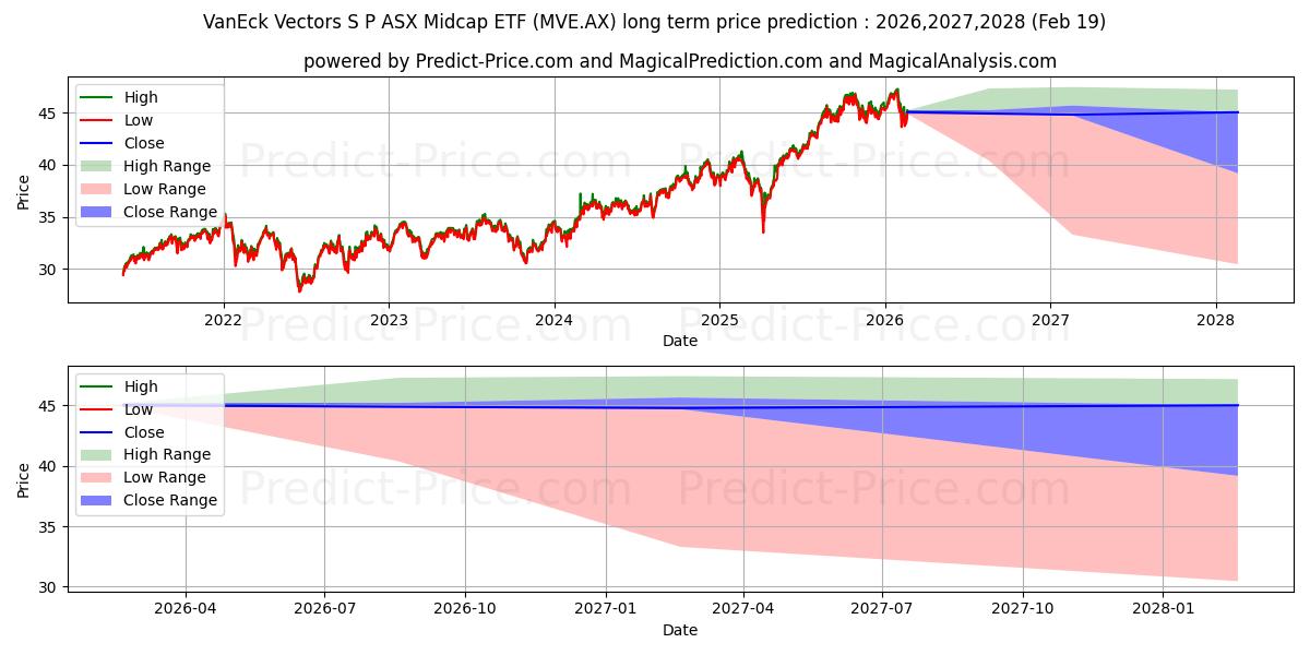 最大和最小的VE MIDCAP ETF UNITS长期价格预测为2026,2027,2028