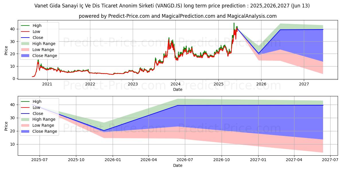 توقع أقصى وأدنى سعر طويل المدى لـ VANET GIDA في 2025,2026,2027
