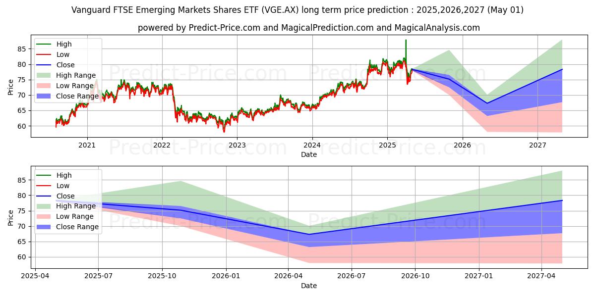 VEMMKTS ETF UNITS (VGE.AX) Long-Term Price Forecast: 2025,2026,2027