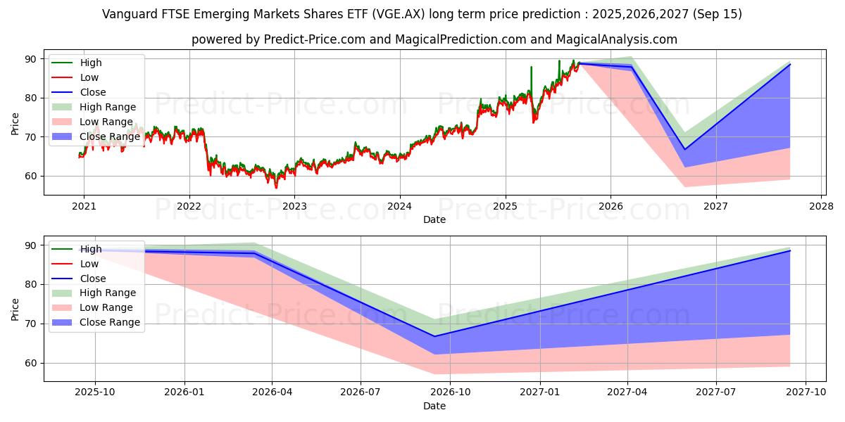 VEMMKTS ETF UNITS (VGE.AX) Long-Term Price Forecast: 2025,2026,2027