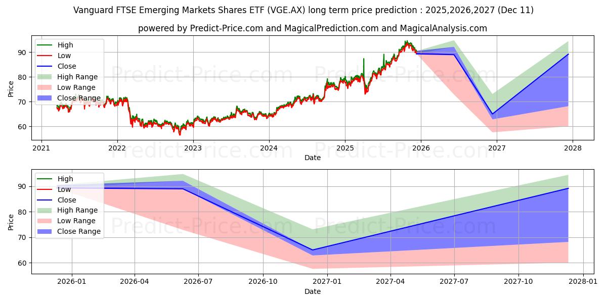 Maximum and minimum VEMMKTS ETF UNITS long-term price forecast for 2025,2026,2027