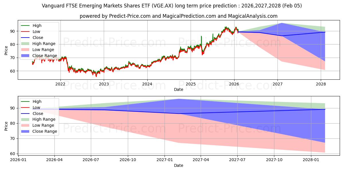 Maximala och minimala VEMMKTS ETF UNITS långsiktiga prisprognos för 2026,2027,2028