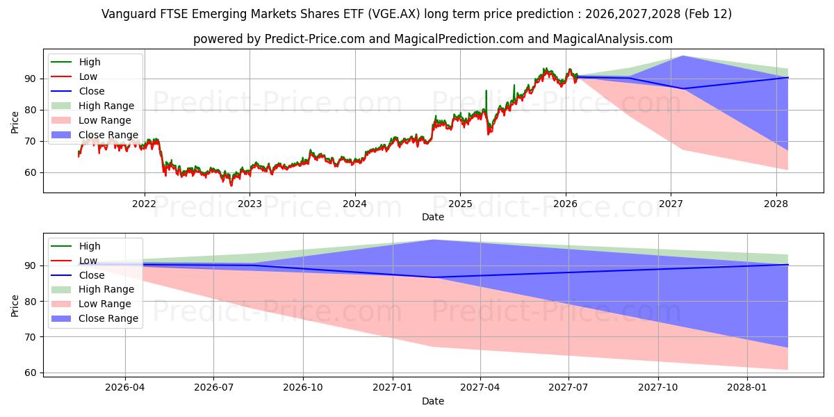 VEMMKTS ETF UNITS uzun vadeli fiyat tahmini için maksimum ve minimum
