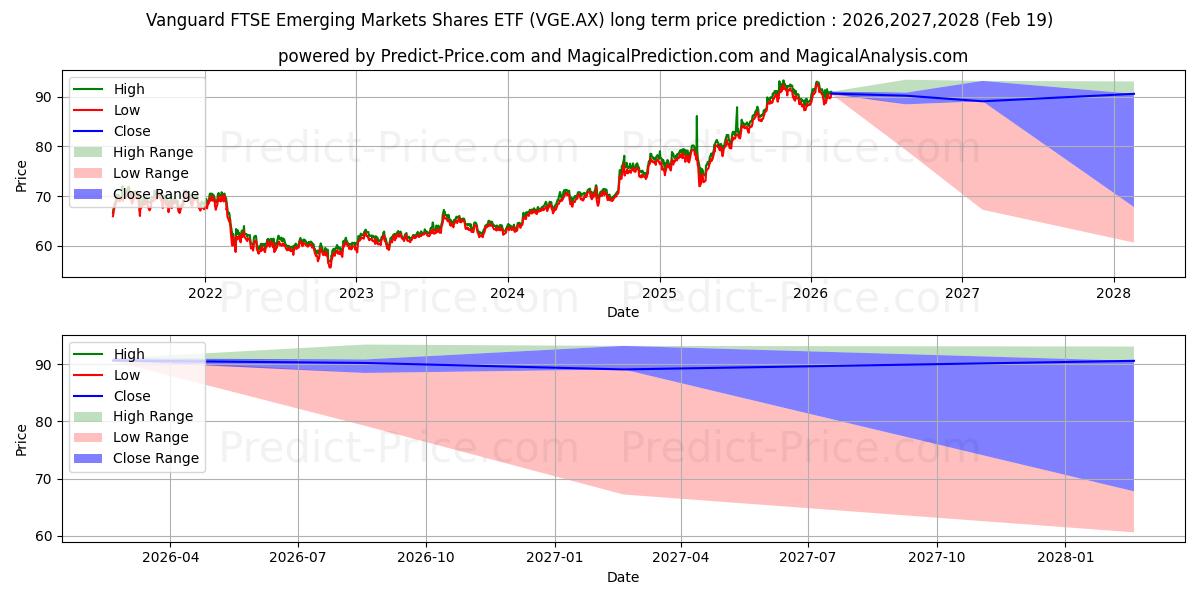 最大和最小的VEMMKTS ETF UNITS长期价格预测为2026,2027,2028