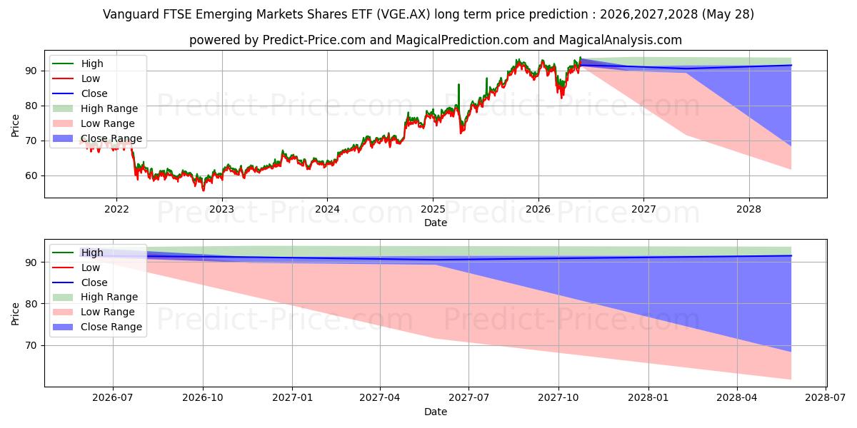 VEMMKTS ETF UNITS uzun vadeli fiyat tahmini için maksimum ve minimum