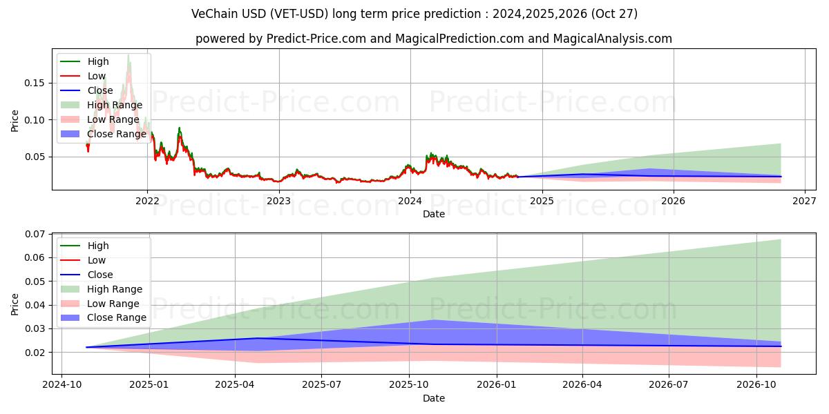 VeChain (VET/USD) Long-Term Price Forecast: 2024,2025,2026