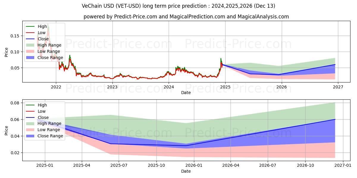 Langsiktig prisforutsigelse for VeChain (VET/USD): 2024,2025,2026