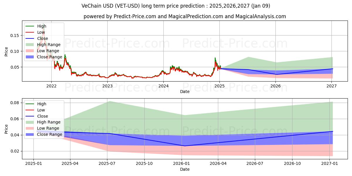 VeChain (VET/USD) uzun vadeli fiyat tahmini: 2025,2026,2027 