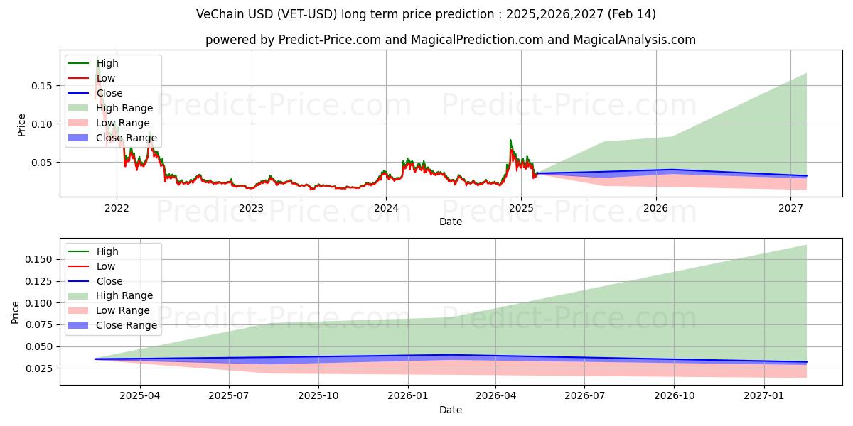 Langsigtet prisforudsigelse for VeChain (VET/USD): 2025,2026,2027