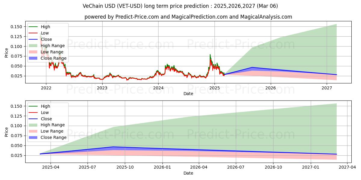 پیش‌بینی بلندمدت قیمت  VeChain (VET/USD) برای 2025,2026,2027