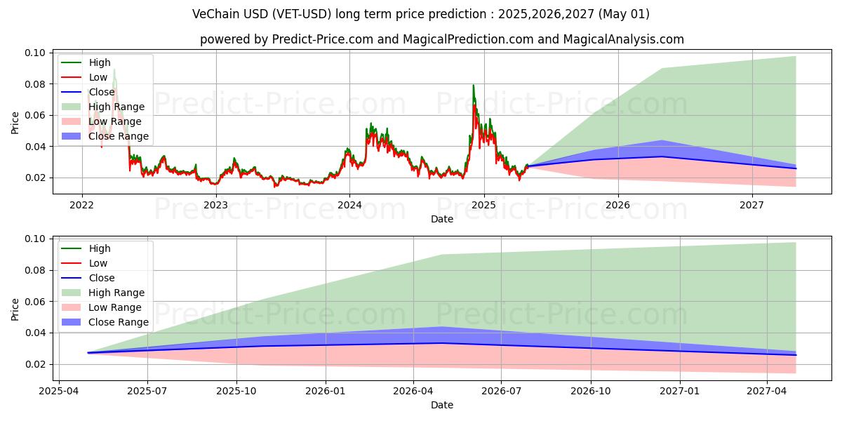 VeChain (VET/USD) Long-Term Price Forecast: 2025,2026,2027
