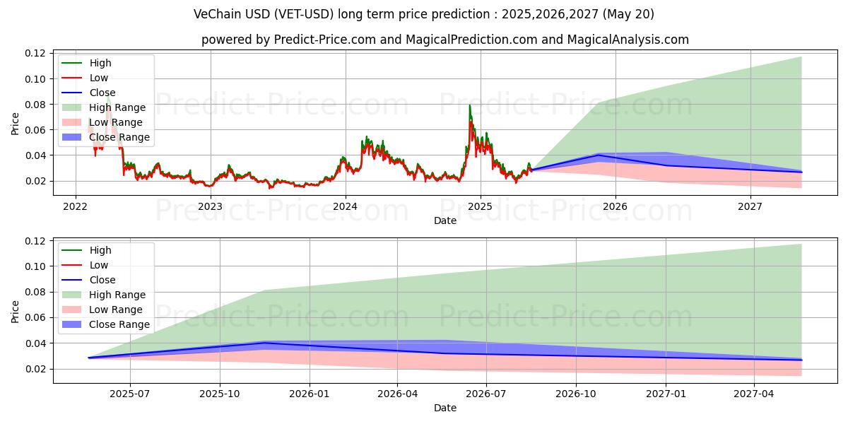 वेचेन (VET/USD) दीर्घकालिक कीमत की भविष्यवाणी: 2025,2026,2027