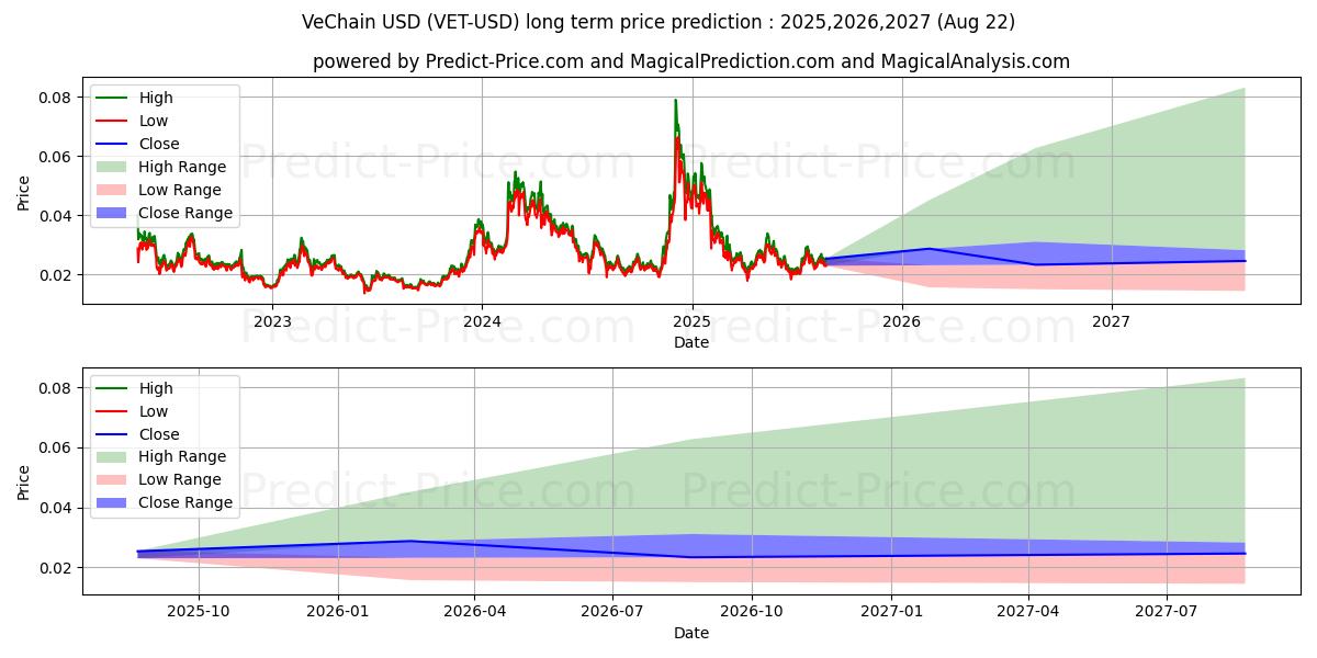 Pronóstico de precio a largo plazo de VeChain (VET/USD): 2025,2026,2027 