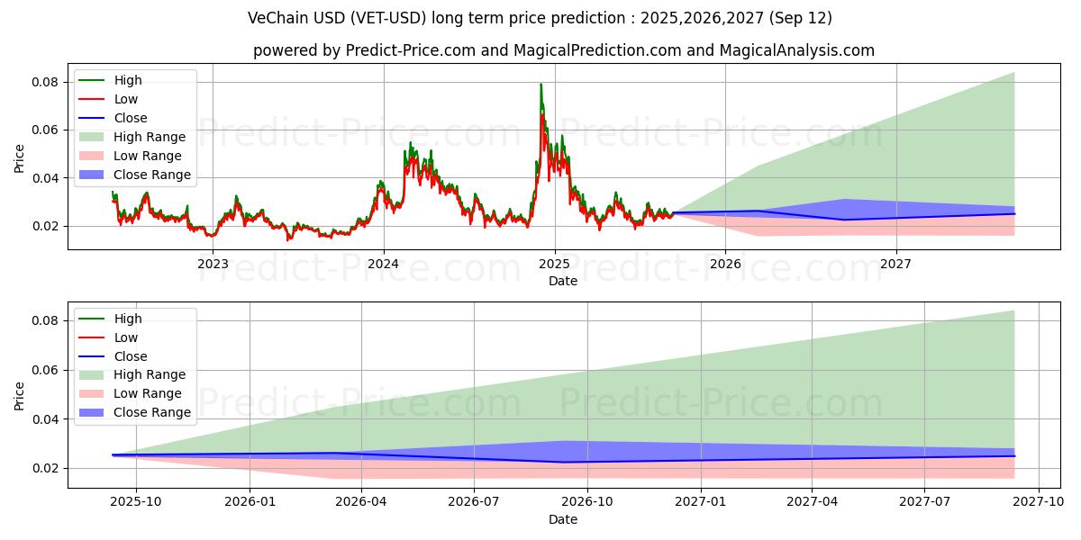 VeChain (VET/USD) Long-Term Price Forecast: 2025,2026,2027