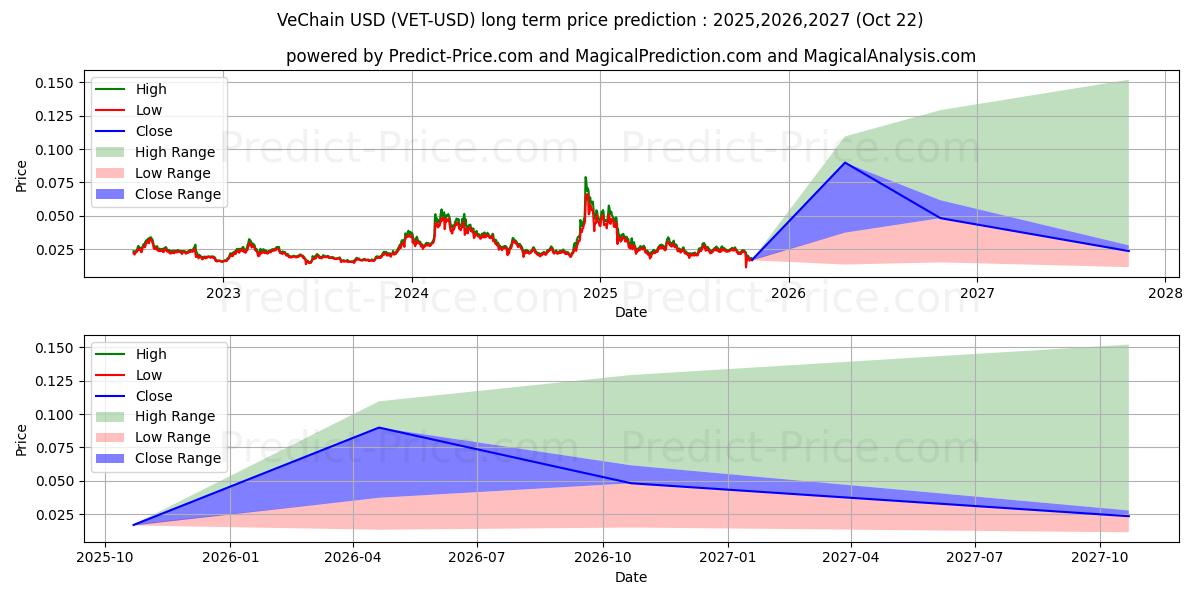 VeChain (VET/USD) Long-Term Price Forecast: 2025,2026,2027