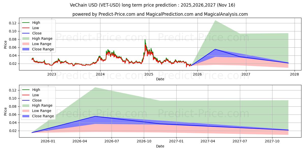 VeChain (VET/USD) Long-Term Price Forecast: 2025,2026,2027