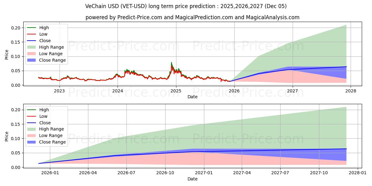 VeChain (VET/USD) långsiktig prisprognos: 2025,2026,2027