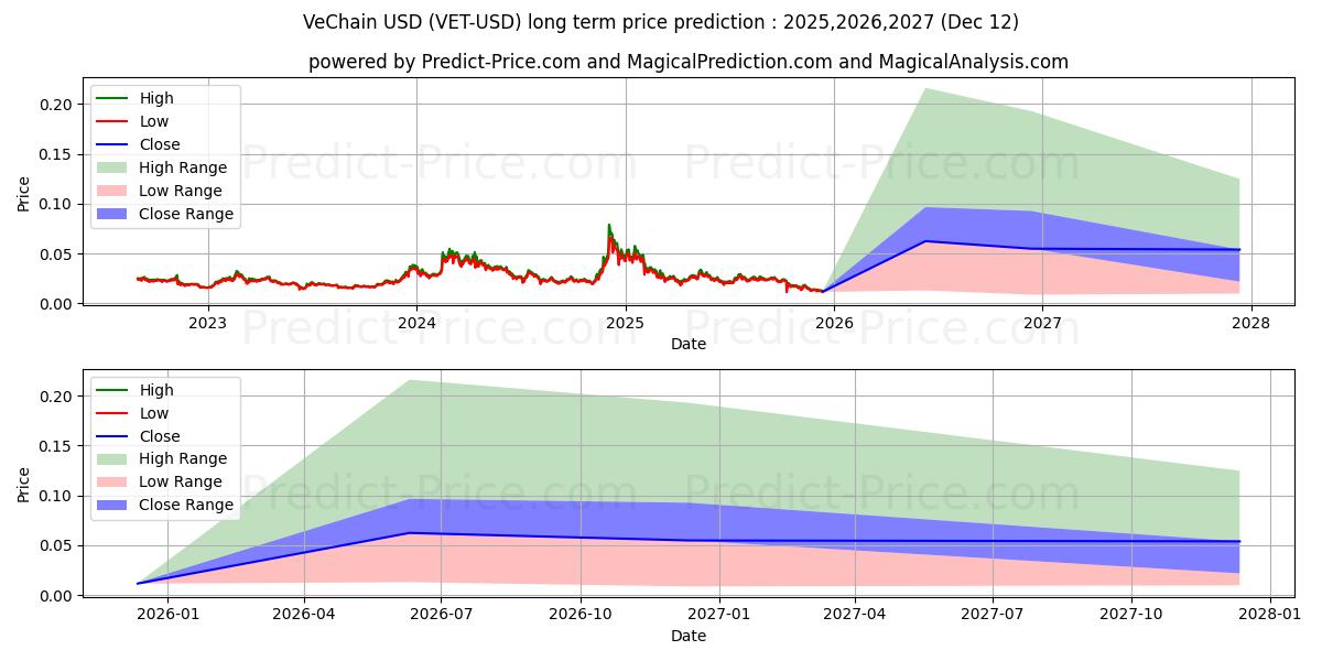 Maximum and minimum VeChain long-term price forecast for 2025,2026,2027