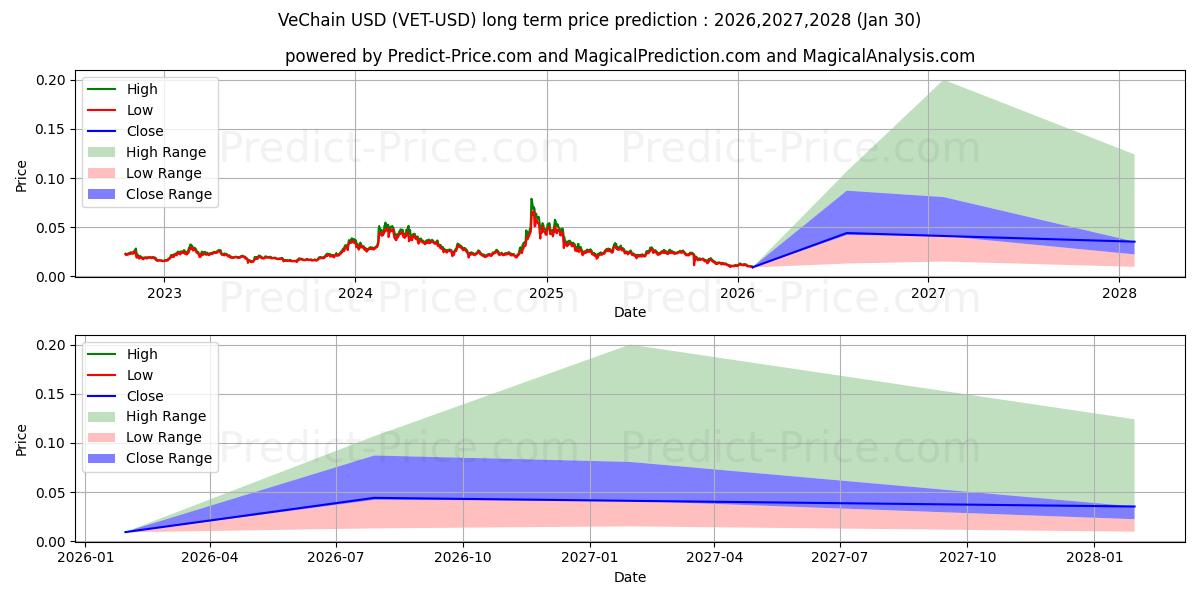 Maximum and minimum VeChain long-term price forecast for 2026,2027,2028