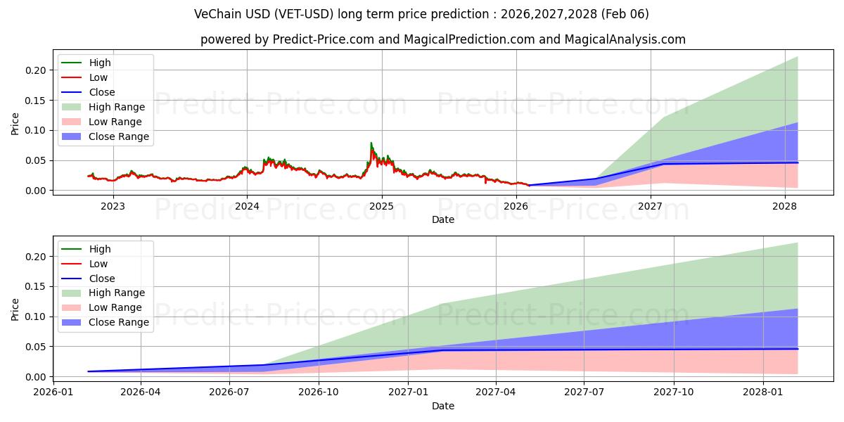 वेचेन के लिए दीर्घकालिक मूल्य की भविष्यवाणी में अधिकतम और न्यूनतम