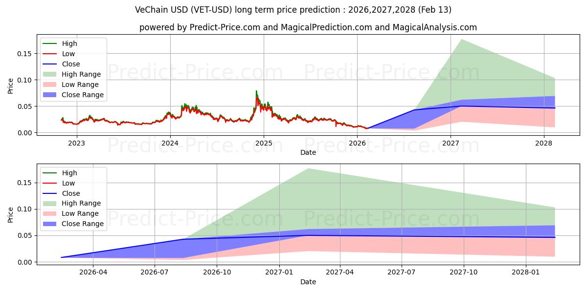 Maximum and minimum VeChain long-term price forecast for 2026,2027,2028