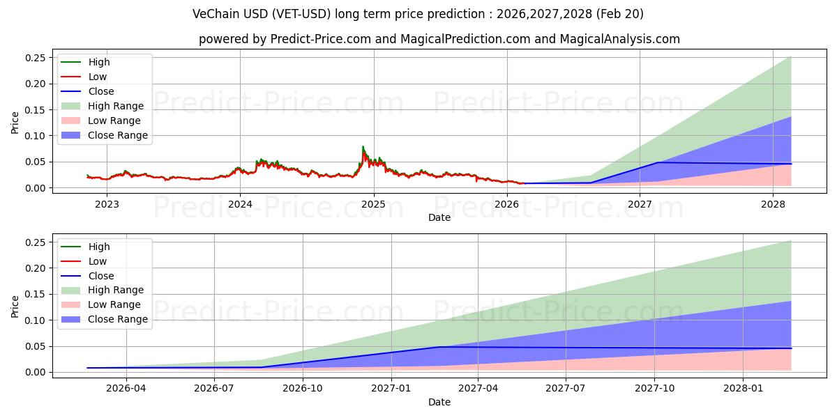 Previsão de preço a longo prazo VeChain máxima e mínima para 2026,2027,2028