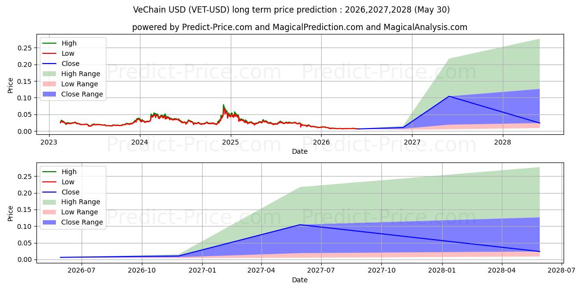 Maximum and minimum VeChain long-term price forecast for 2026,2027,2028