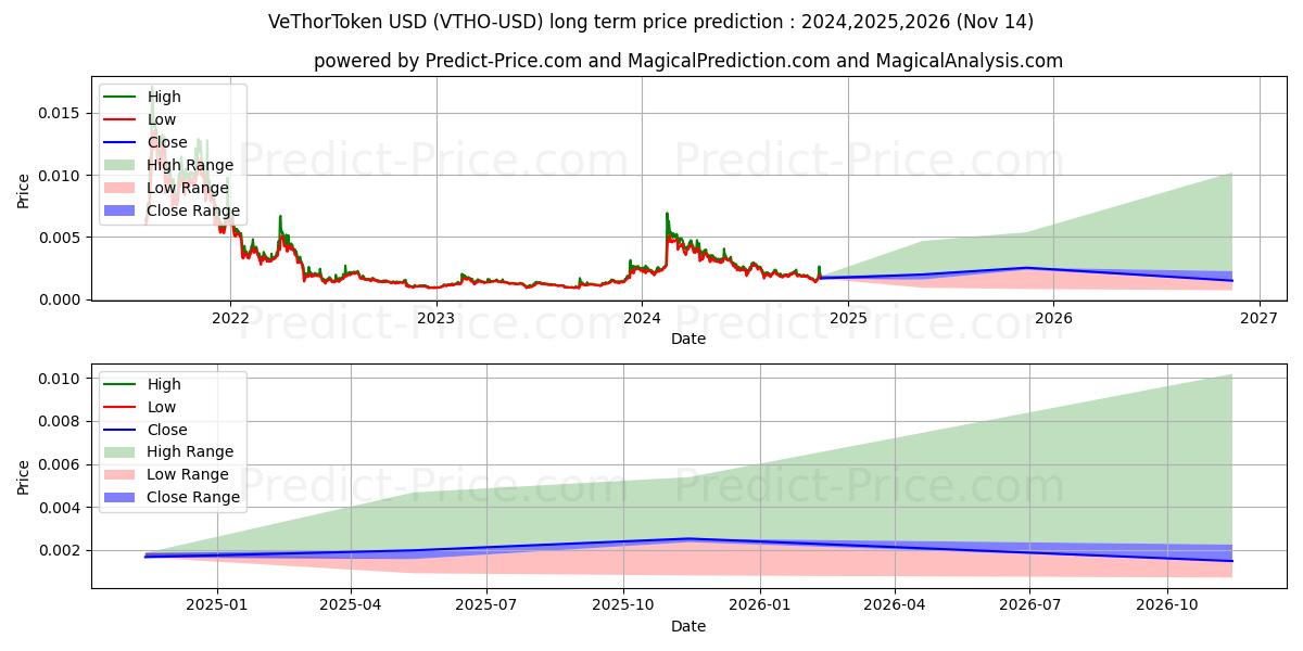 حداکثر و حداقل پیش‌بینی قیمت بلندمدت توکن VeThor برای 2024,2025,2026