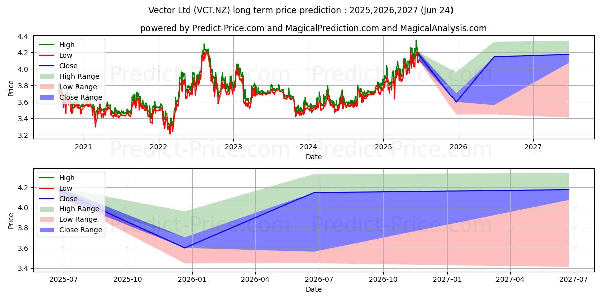 Uzun vadeli Vector Limited (NS) Ordinary Sh (VCT.NZ) hisse senedi fiyat tahmini: 2025,2026,2027 